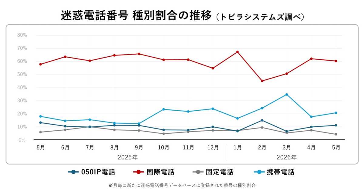 5月の特殊詐欺・フィッシング動向：国際電話詐欺6割超、PayPay送金詐欺が22倍増と判明