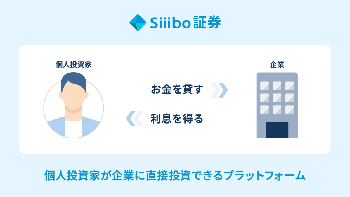Siiibo証券のプラットフォーム説明図