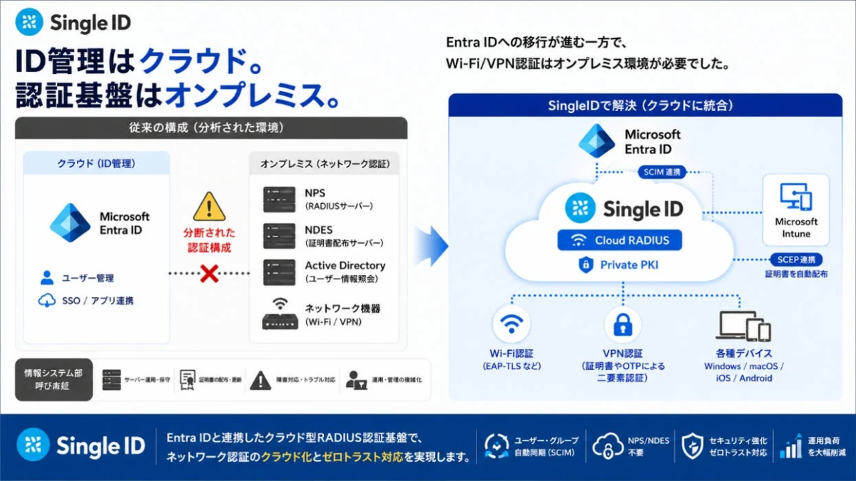 Single IDは、Microsoft Entra IDと連携するクラウド型RADIUS認証基盤。