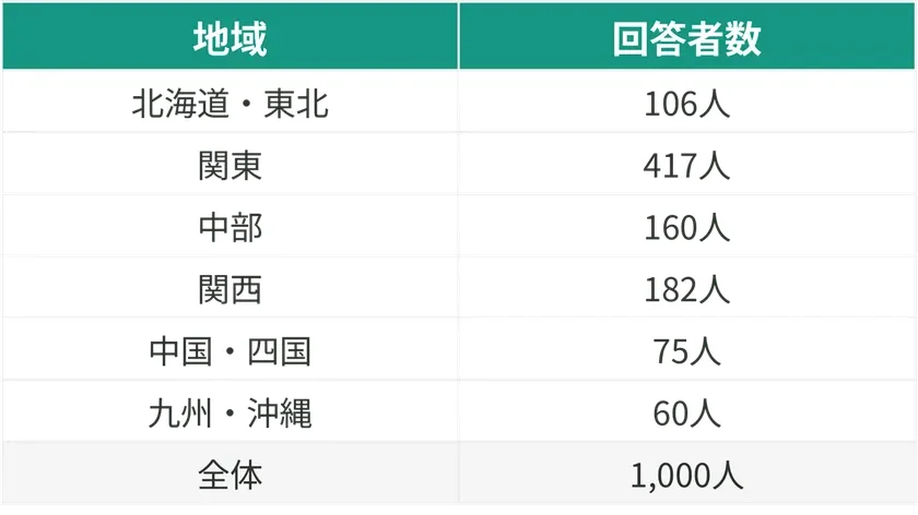 居住地特性