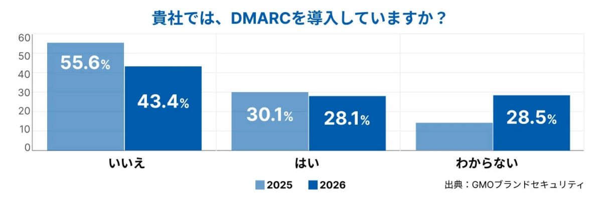 DMARCの導入状況