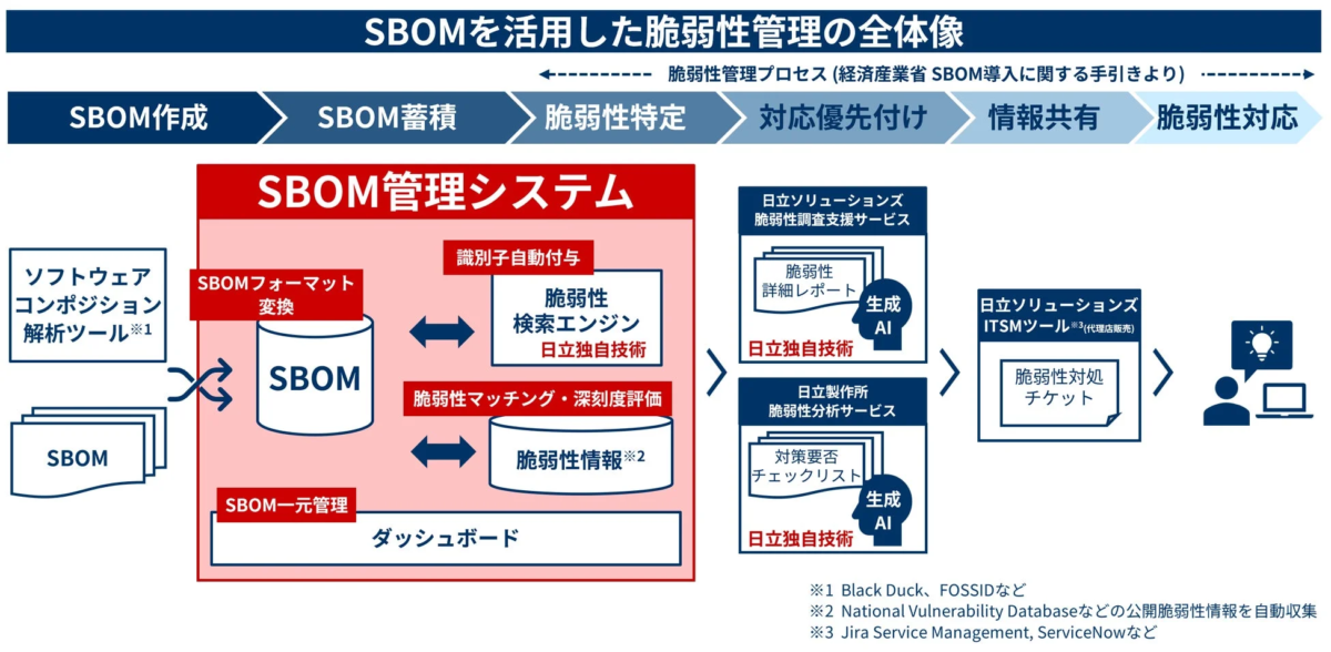 日立ソリューションズ、SBOM管理システム提供開始 サイバー攻撃激化と規制強化に対応
