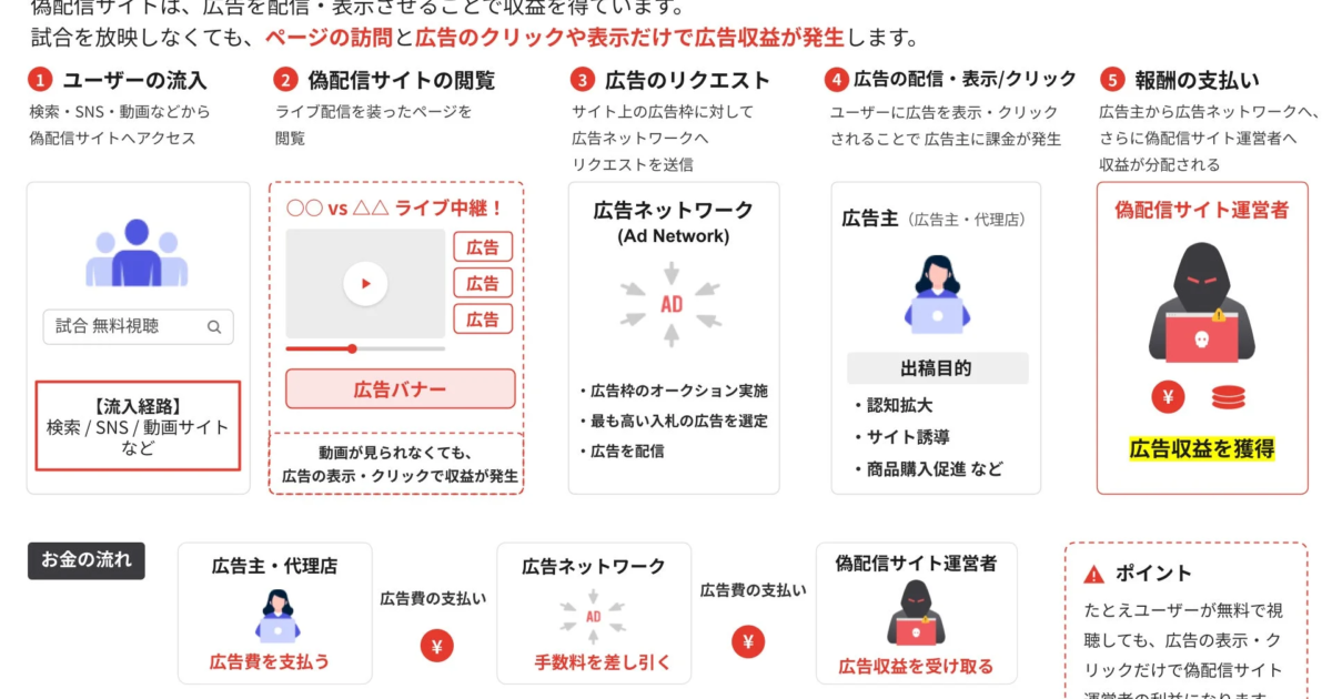 大型スポーツイベント便乗の偽配信サイトに警鐘、広告収益モデルで蔓延か