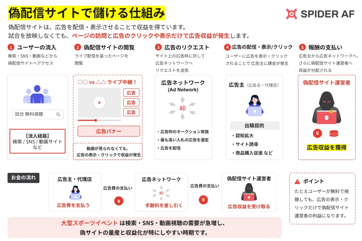 偽配信サイトで儲ける仕組み