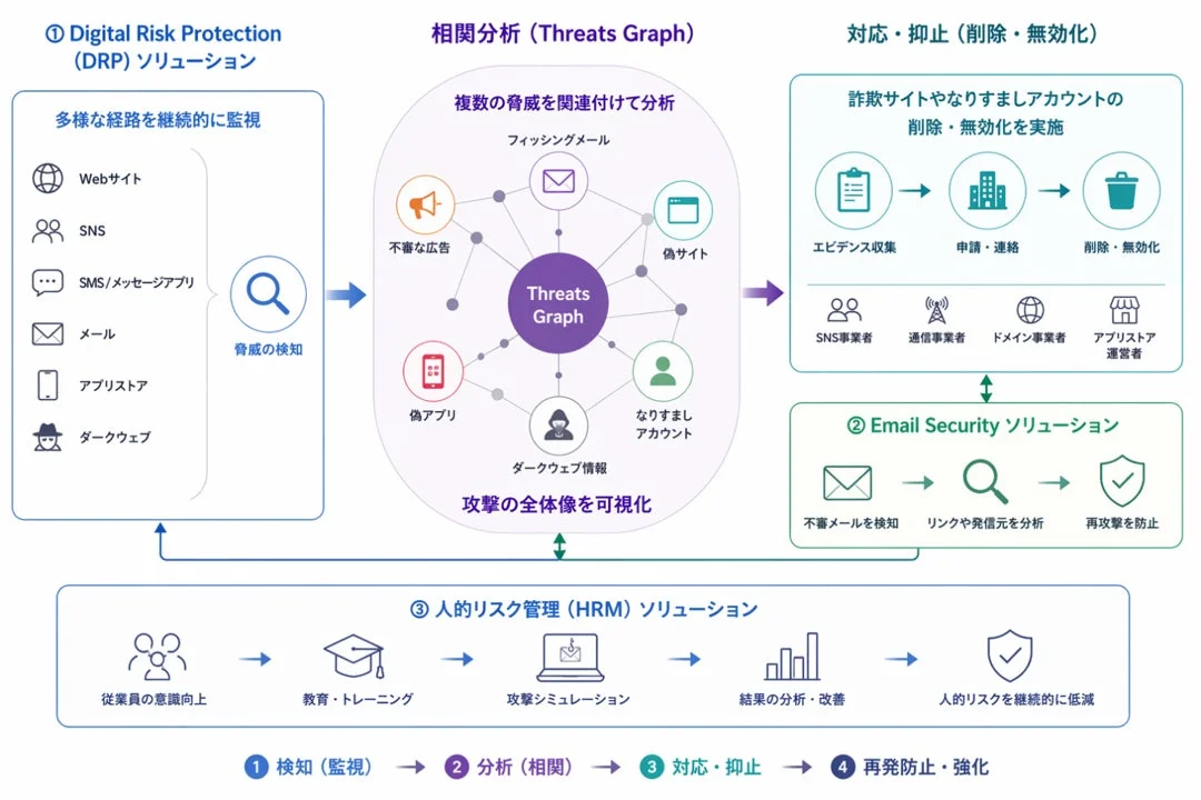 Doppelソーシャルエンジニアリング防御プラットフォーム イメージ