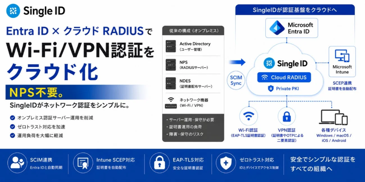 SingleID、Microsoft Entra IDとのSCIM連携開始でWi-Fi/VPN認証をクラウド化か