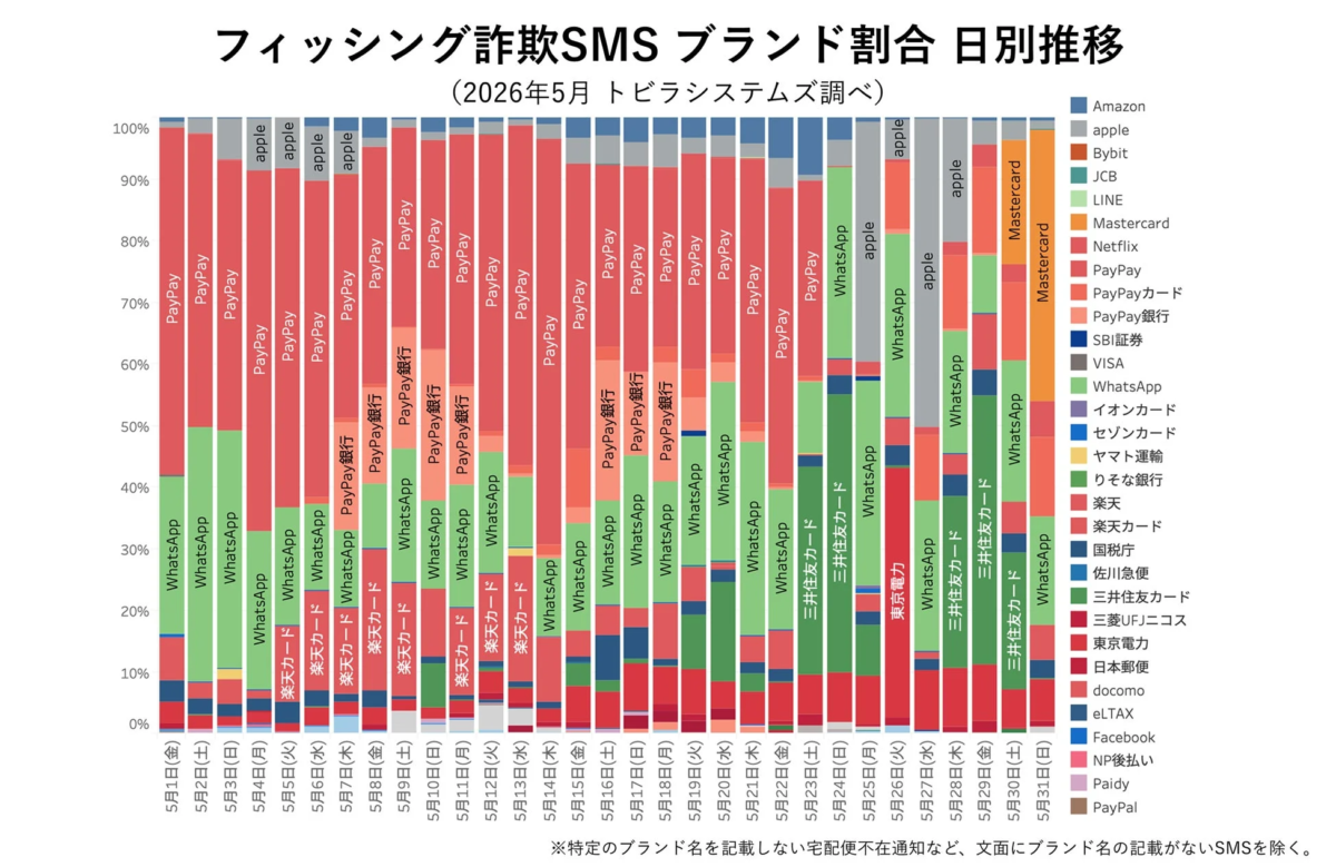 フィッシング詐欺SMSブランド割合 日別推移