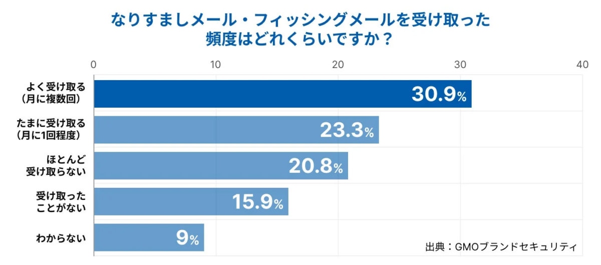なりすましメール・フィッシングメールの受信頻度