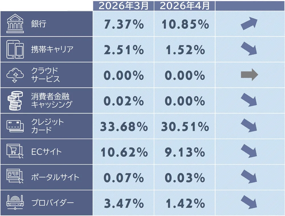 フィッシングサイトカテゴリ別構成比（2026年3月・4月）