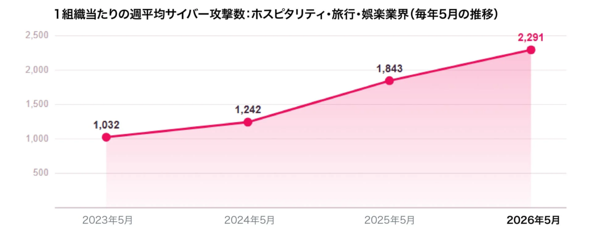 夏の旅行シーズン狙うサイバー脅威急増か、過去3年で122%増と調査報告