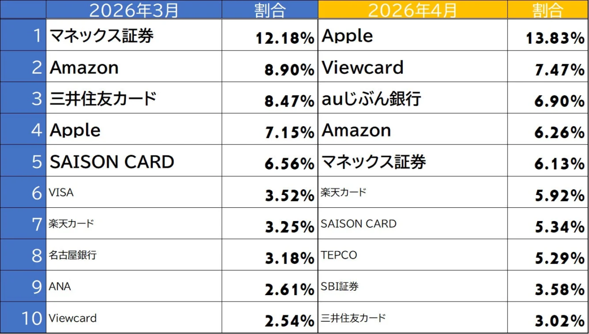 フィッシングサイトブランドランキング（2026年3月・4月）