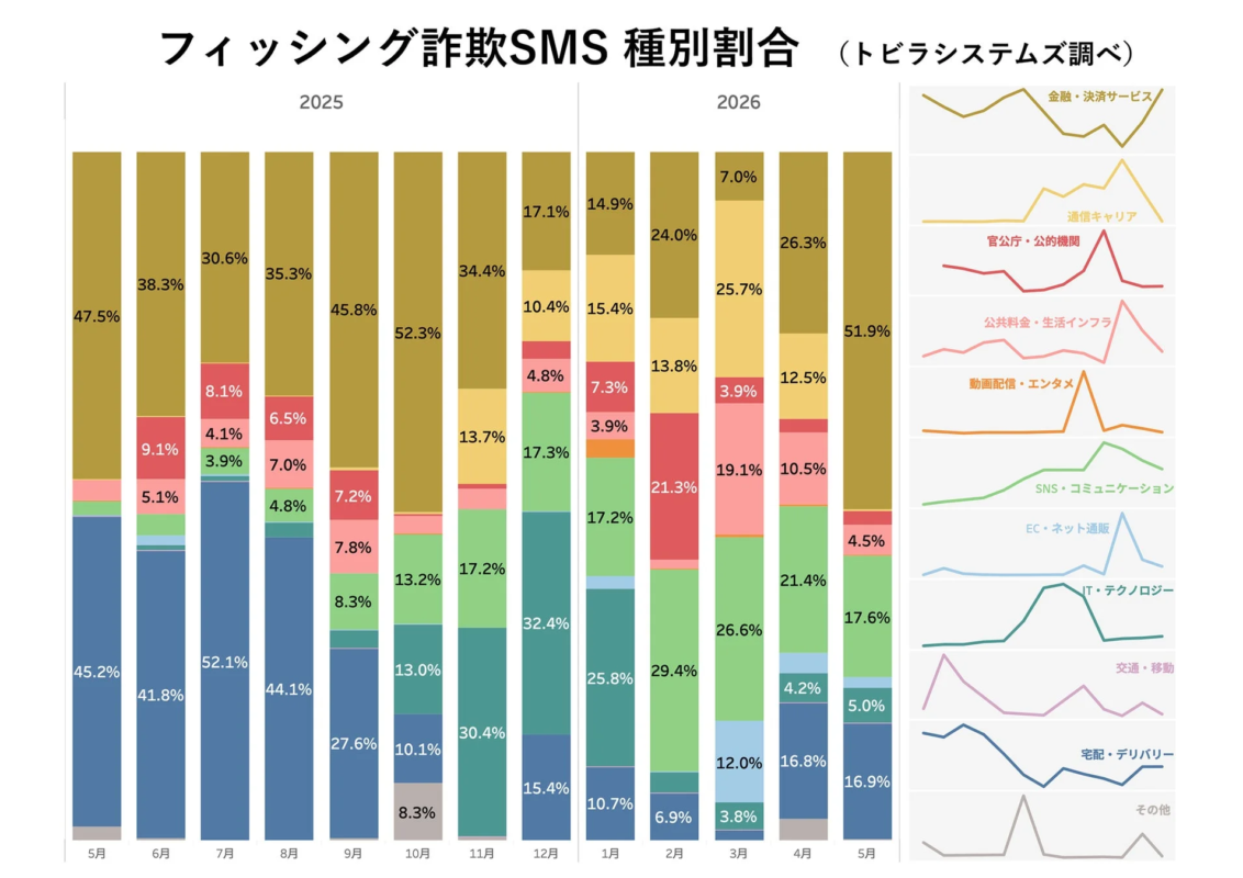 フィッシング詐欺SMS 種別割合