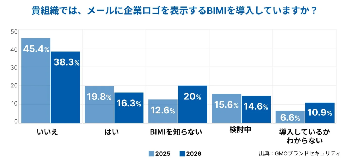 BIMIの導入状況