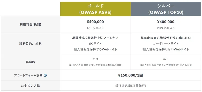 VAddyの手動診断プランを刷新、SHIFT SECURITYとの提携でWeb脆弱性診断を強化へ