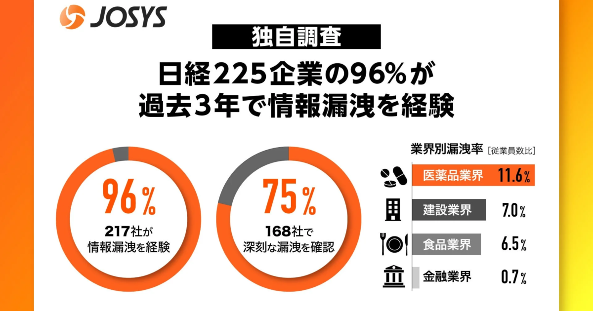 日経225企業の96%が過去3年で情報漏洩を経験 医薬品業界が最多、銀行は低水準