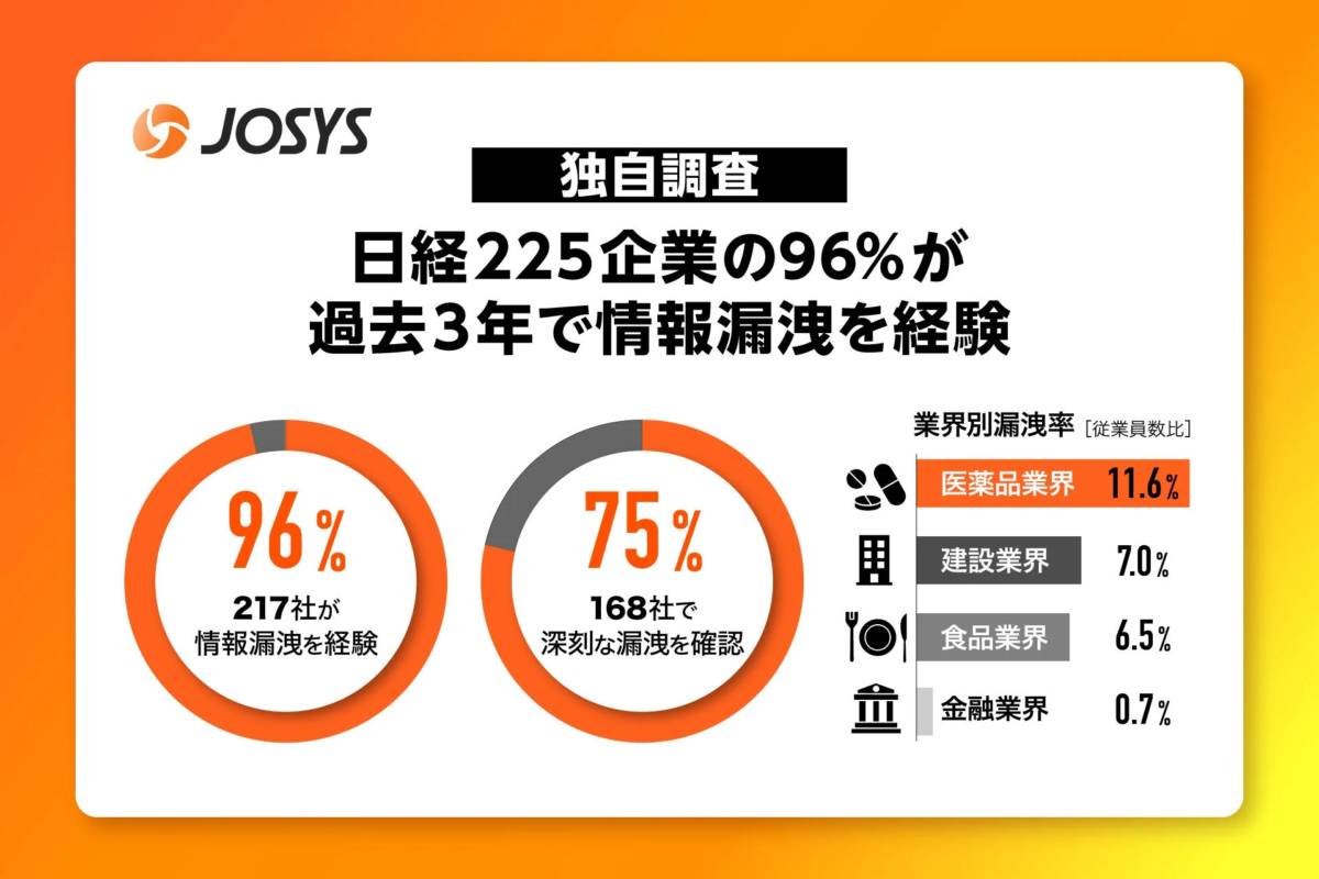 日経225企業の情報漏洩に関する調査結果