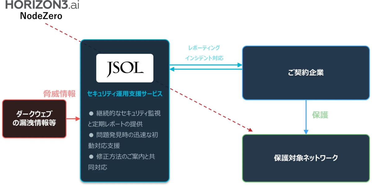 HORIZON3.aiのNodeZeroと連携したJSOLのセキュリティ運用支援サービス
