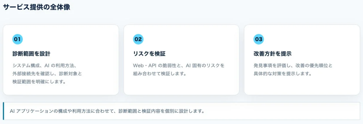 サービス提供の全体像
