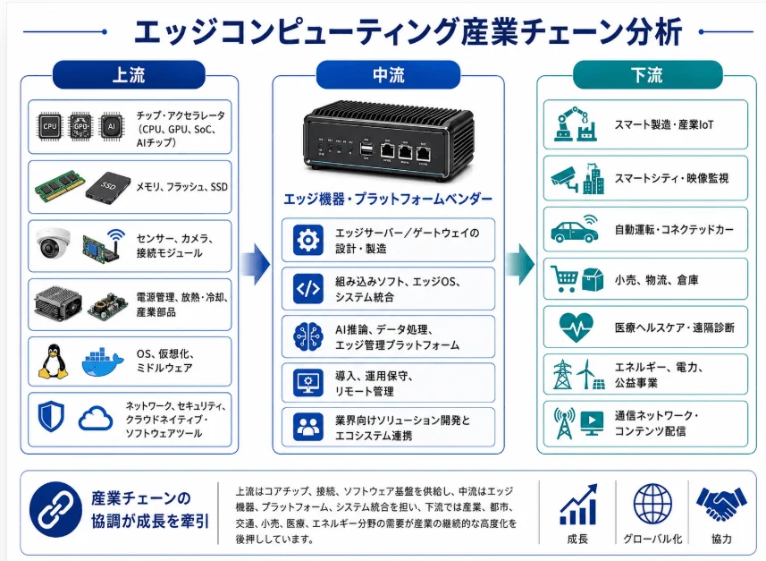 エッジコンピューティング産業チェーン分析