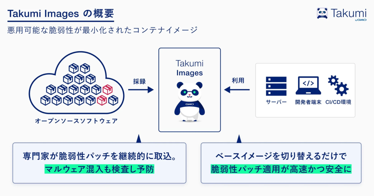 Takumi Images の概要 悪用可能な脆弱性が最小化されたコンテナイメージ Takumi Images by GMO Takumi Images 採録 利用 オープンソースソフトウェア サーバー 開発者端末 CI/CD環境 専門家が脆弱性パッチを継続的に取込。 マルウェア混入も検査し予防 ベースイメージを切り替えるだけで 脆弱性パッチ適用が高速かつ安全に GMO