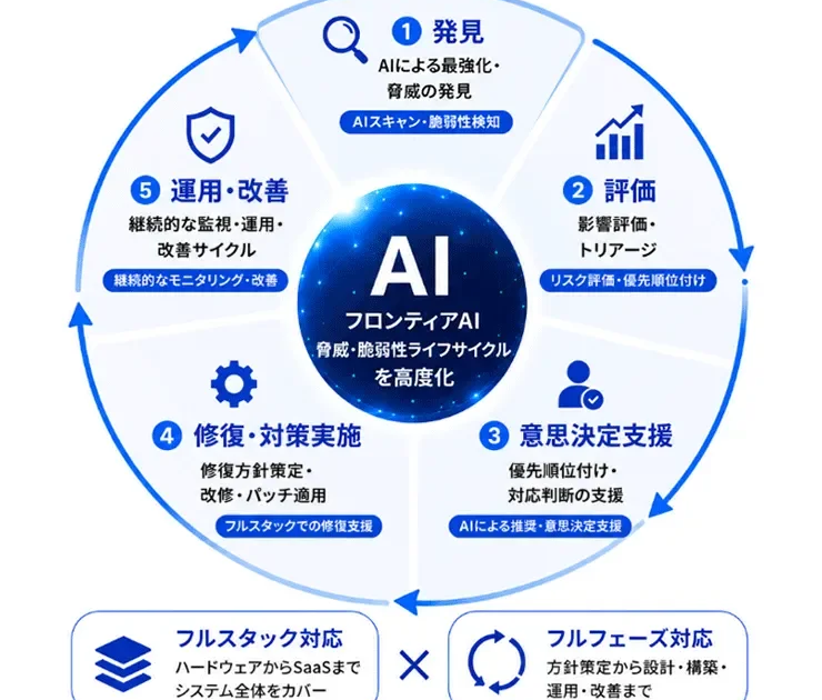 NTTデータとNTTドコモビジネス、フロンティアAI活用でサイバーリスク対応サービスを開始