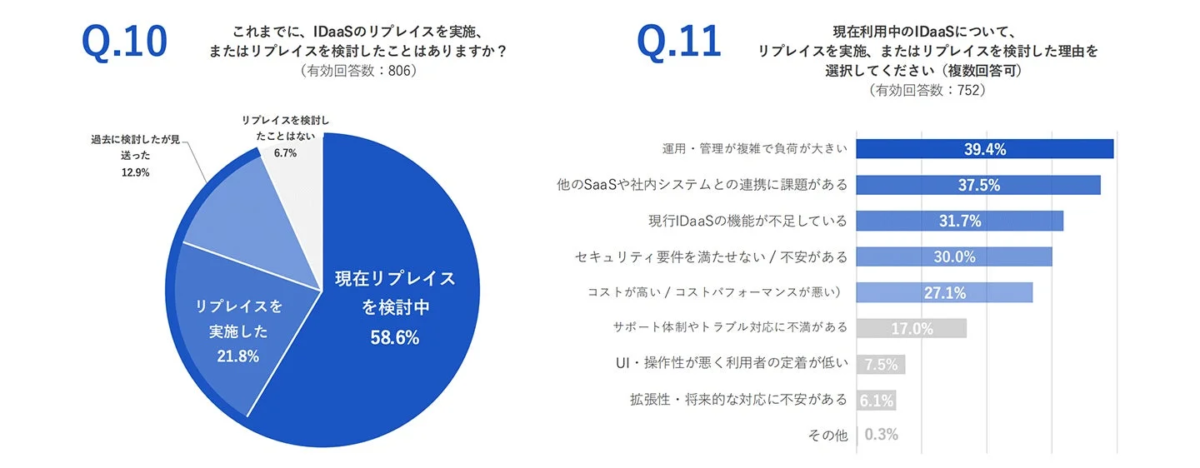 IDaaSリプレイス状況と理由