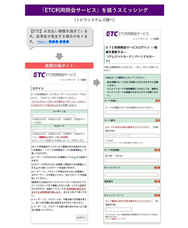 「ETC利用照会サービス」を装うスミッシング