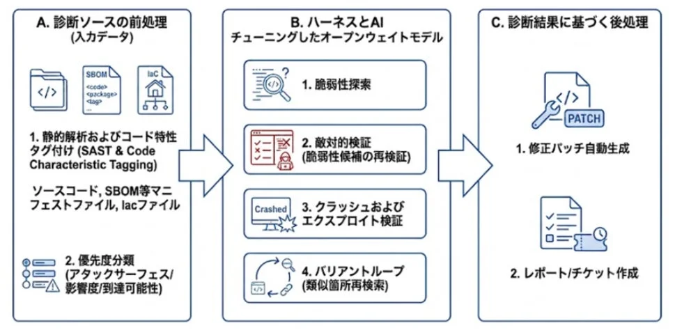 ゼロデイ脆弱性ハンティングの流れ