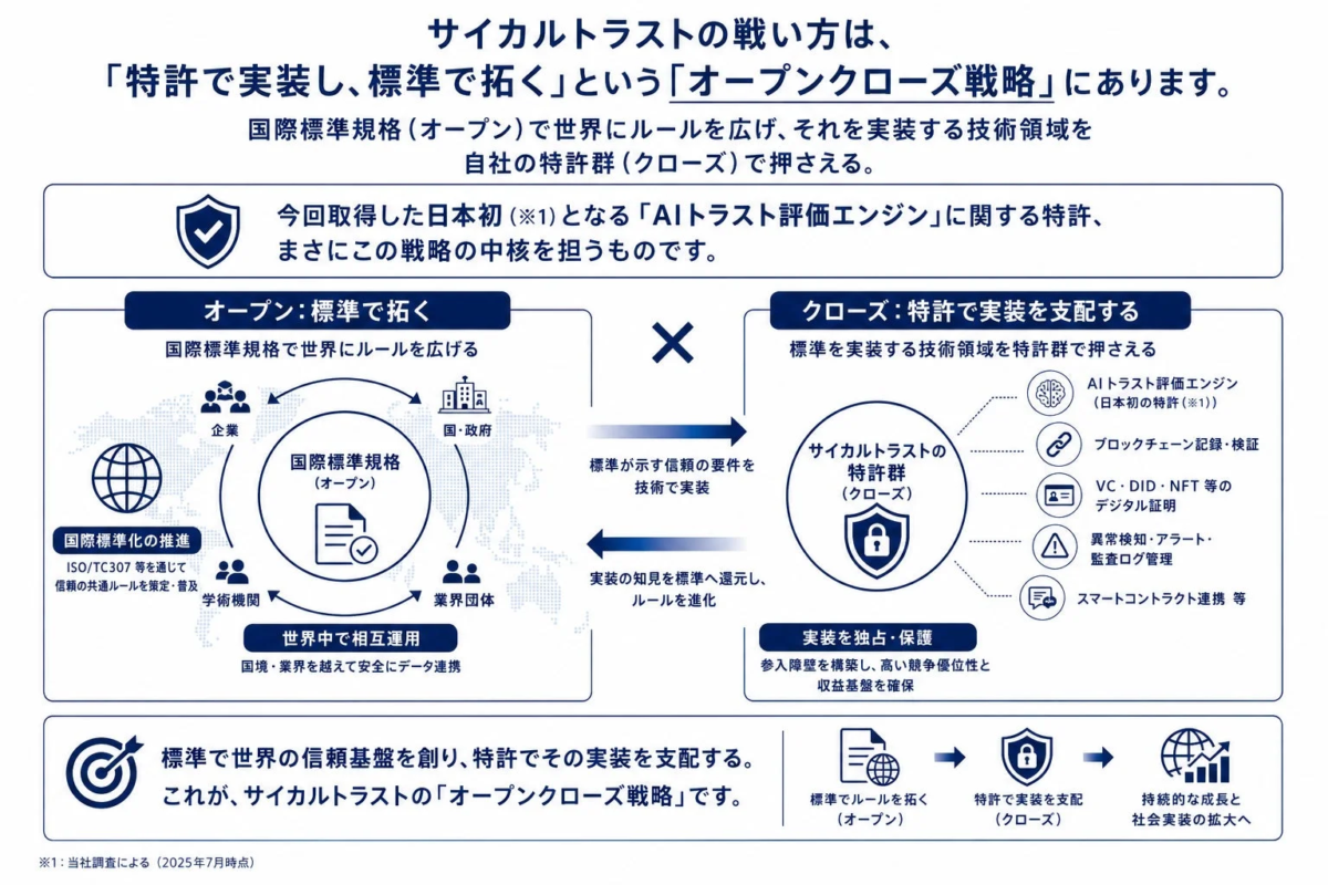 サイカルトラストの戦い方は、「特許で実装し、標準で拓く」という「オープンクローズ戦略」にあります。
