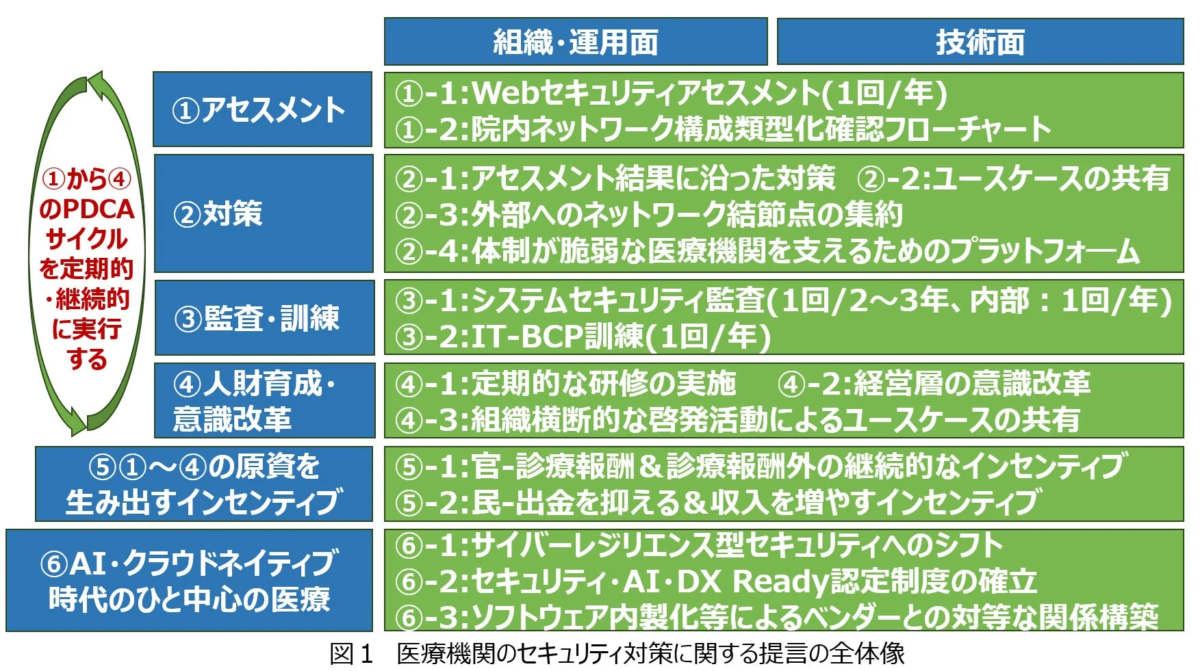 医療機関のセキュリティ対策に関する提言の全体像