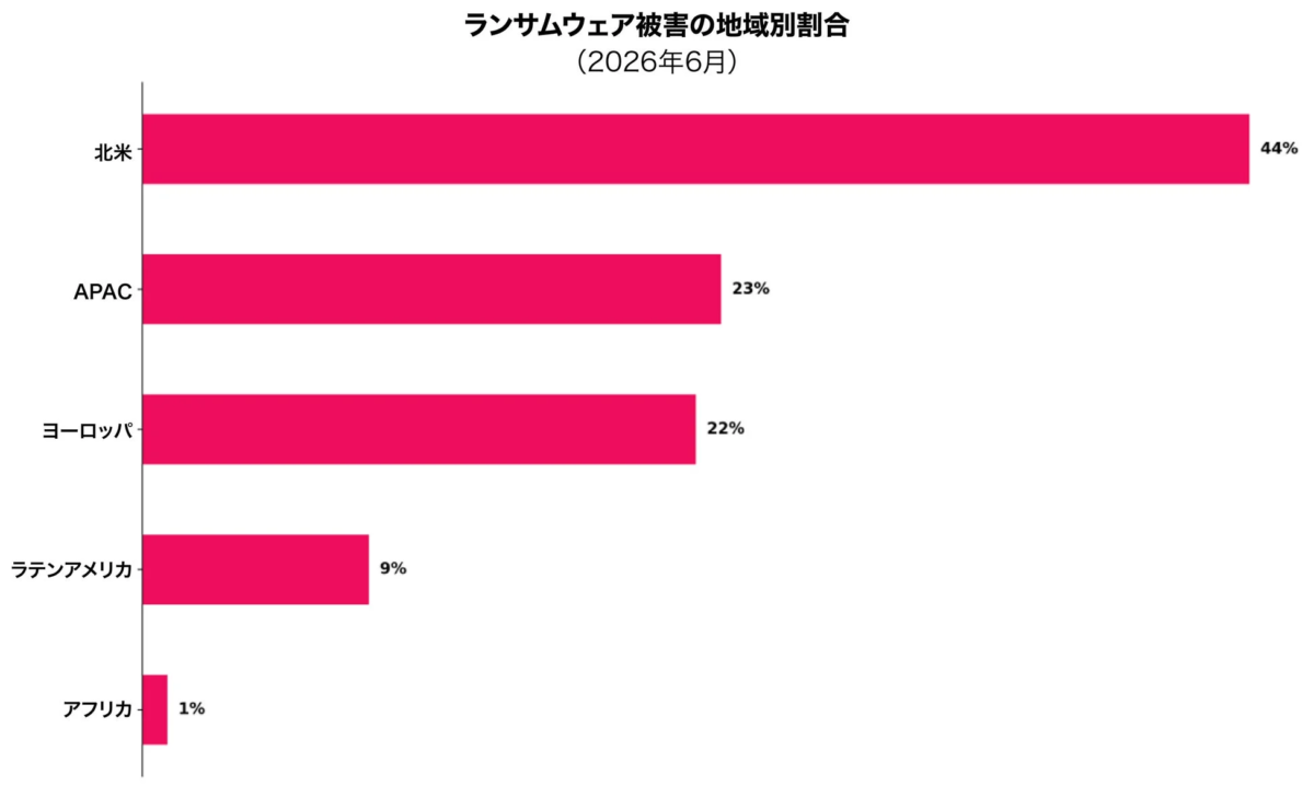 ランサムウェア被害の地域別割合