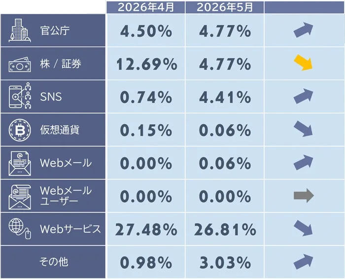 2026年4月と5月における官公庁、株/証券、SNS、仮想通貨、Webメール、Webサービスなどの各カテゴリの割合と月次変化を示す表形式のデータです。各項目のパーセンテージとトレンドが矢印で示されています。