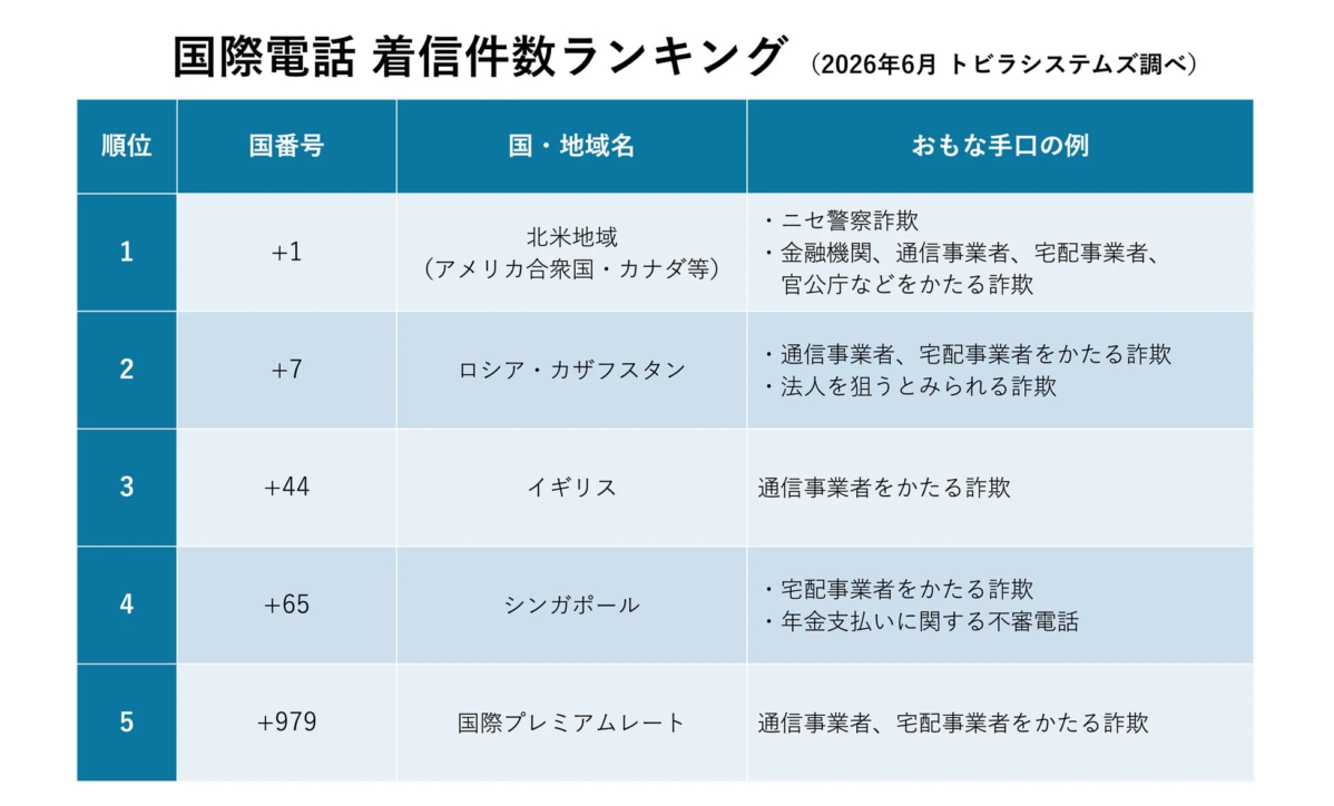 国際電話 着信件数ランキング