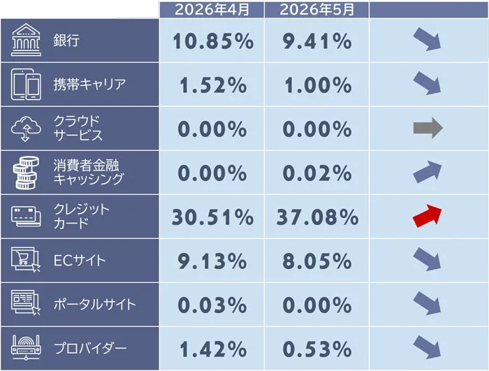 2026年4月と5月のサービスカテゴリ別割合を示す表です。銀行、携帯キャリア、クレジットカードなどの項目があり、各月の数値と増減トレンドが示されています。特にクレジットカードの割合が大幅に増加しているのが特徴です。
