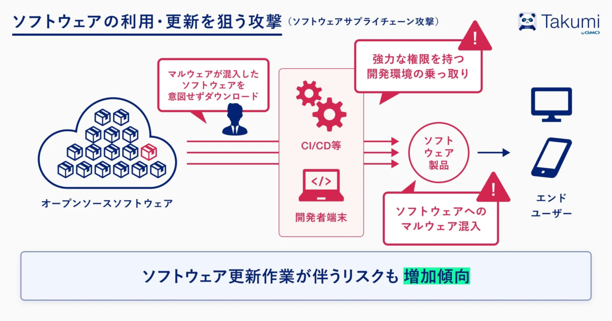 ソフトウェアの利用・更新を狙う攻撃 (ソフトウェアサプライチェーン攻撃) Takumi by GMO マルウェアが混入したソフトウェアを意図せずダウンロード 強力な権限を持つ開発環境の乗っ取り CI/CD等 開発者端末 ソフトウェア製品 ソフトウェアへのマルウェア混入 エンドユーザー オープンソースソフトウェア ソフトウェア更新作業が伴うリスクも増加傾向