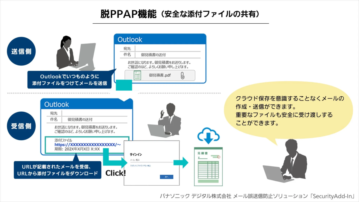 脱PPAP機能（安全な添付ファイルの共有）のフロー図