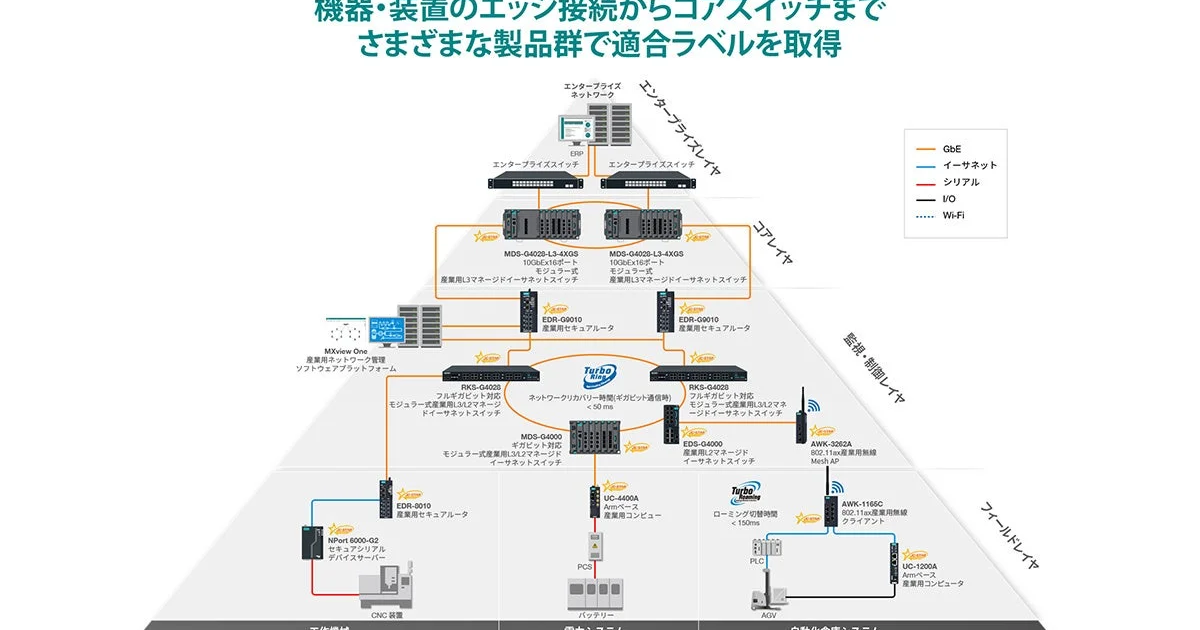 Moxa、OTネットワーク保護のMX-ROS搭載製品でJC-STAR適合ラインアップを拡充