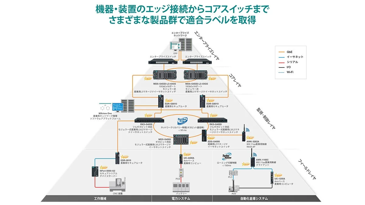 産業用ネットワークアーキテクチャ