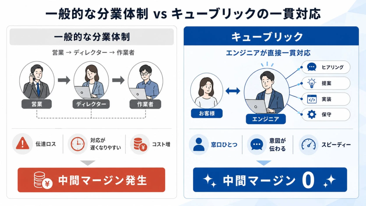 一般的な分業体制とキューブリックの一貫対応の比較