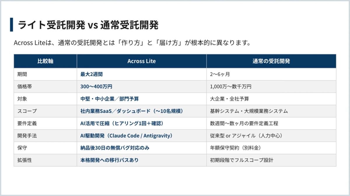 ライト受託開発 vs 通常受託開発
