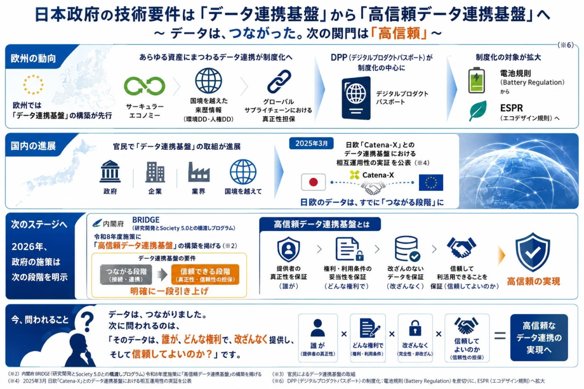 日本政府の技術要件は「データ連携基盤」から「高信頼データ連携基盤」へ