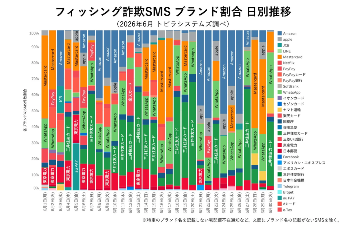 フィッシング詐欺SMSブランド割合 日別推移