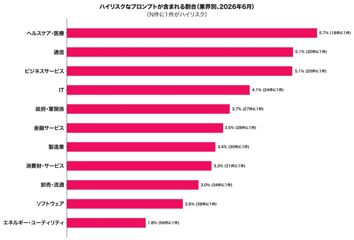 業界別のハイスクなプロンプトが含まれる割合
