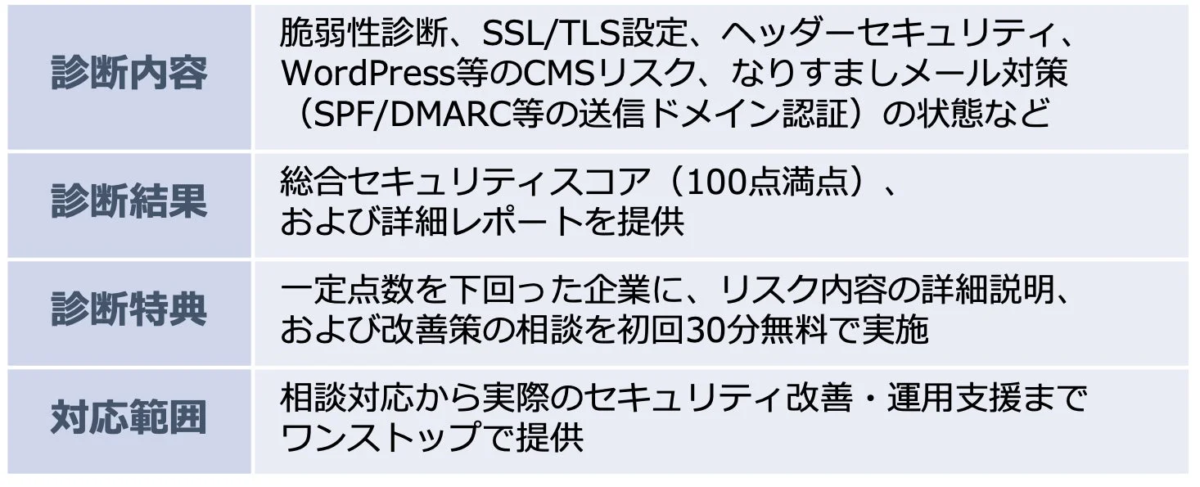 この画像は、セキュリティ診断サービスの内容、結果、特典、および対応範囲を説明しています。脆弱性診断、SSL/TLS設定、CMSリスク、なりすましメール対策などが診断内容に含まれ、総合セキュリティスコアと詳細レポートが提供されます。点数が低い企業には初回30分無料の改善策相談があり、セキュリティ改善から運用支援までワンストップで対応するサービスです。