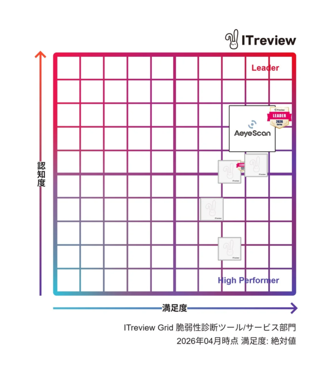 ITreview Grid 脆弱性診断ツール/サービス部門