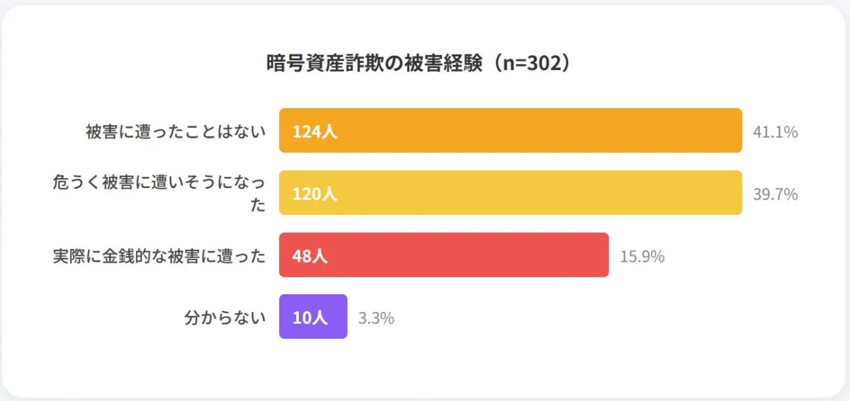 暗号資産詐欺の被害経験 (n=302)