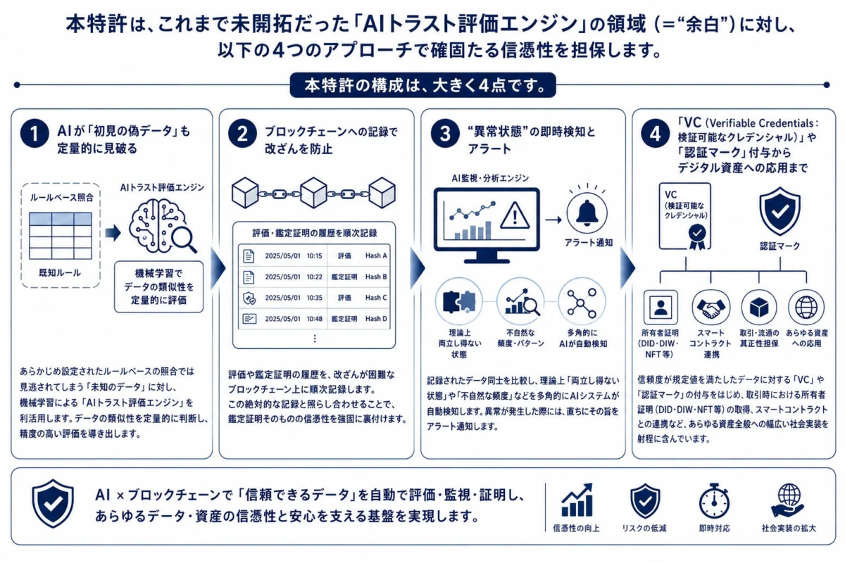 本特許は、これまで未開拓だった「AIトラスト評価エンジン」の領域（＝”余白”）に対し、以下の4つのアプローチで確固たる信頼性を担保します。