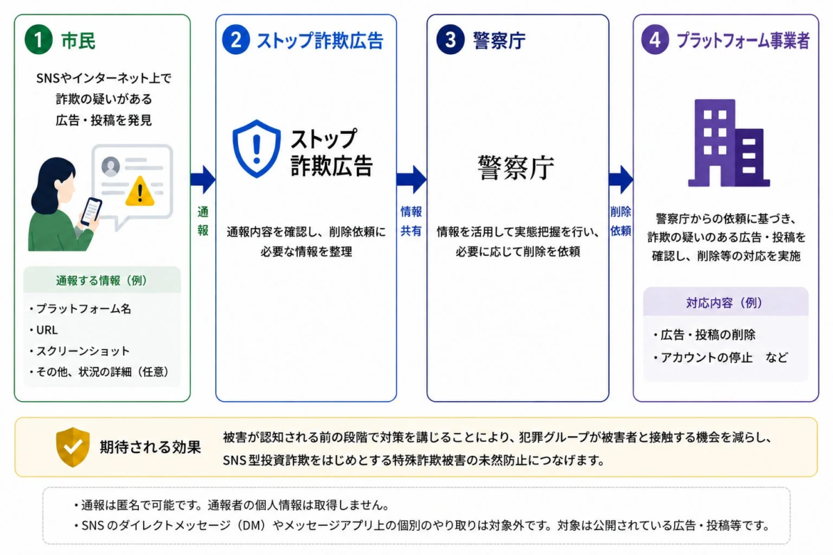 市民からの通報から警察庁への情報共有、プラットフォーム事業者への削除依頼までのフロー