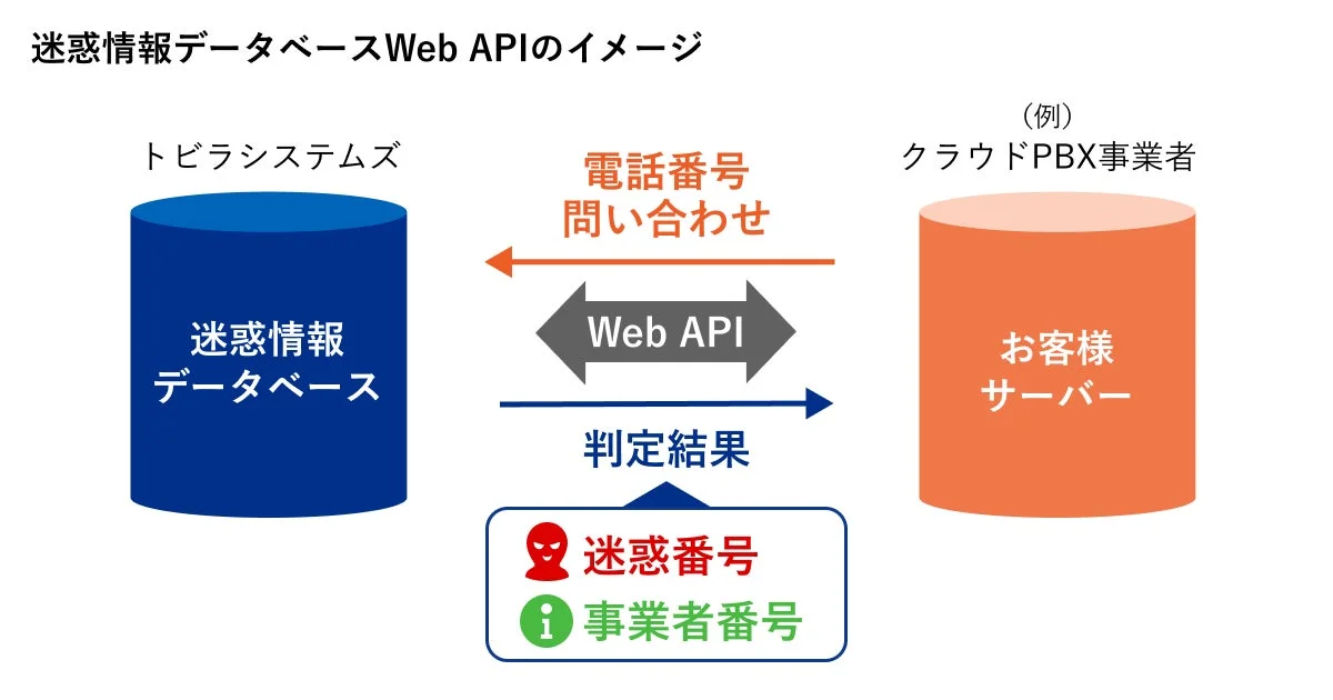 迷惑情報データベースWeb APIのイメージ