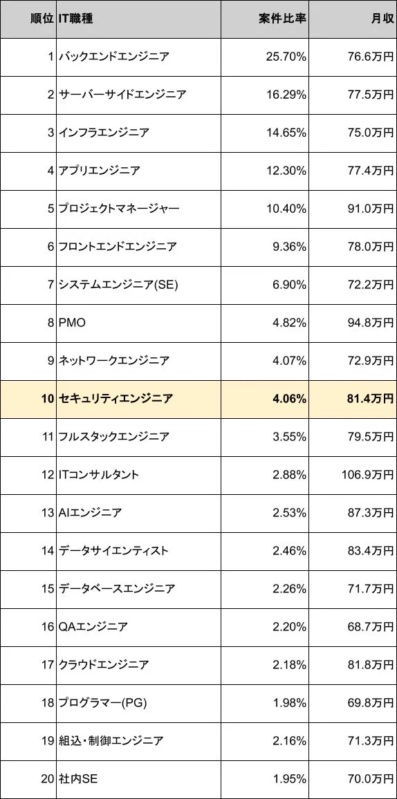IT職種別案件数ランキング